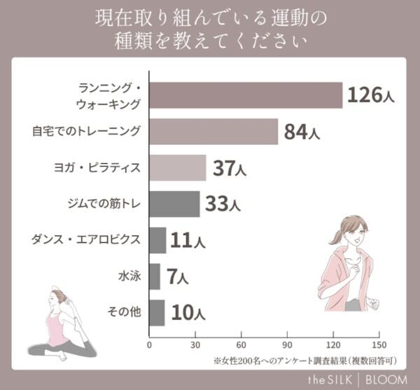 女性200名に聞いた「運動習慣」の実態や人気のメリットとは？