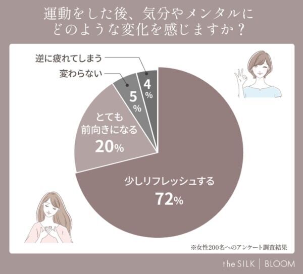 女性200名に聞いた「運動習慣」の実態や人気のメリットとは？