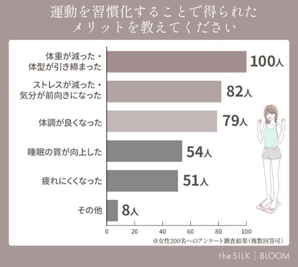 女性200名に聞いた「運動習慣」の実態や人気のメリットとは？