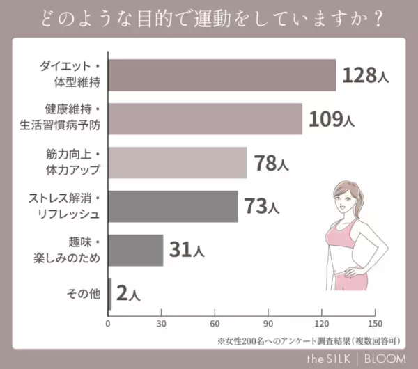 女性200名に聞いた「運動習慣」の実態や人気のメリットとは？