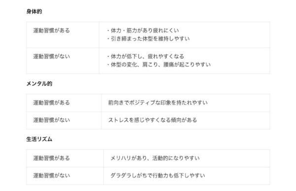 女性200名に聞いた「運動習慣」の実態や人気のメリットとは？