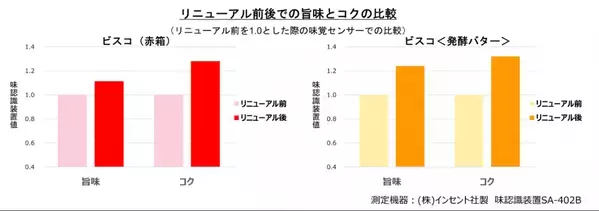 ビスコがリニューアル！　江崎グリコ、ビスコに新たな乳酸菌を配合＆「旨味重ね製法」で風味豊かに