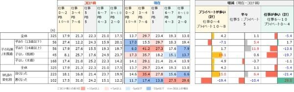 女性のワークライフバランス、コロナ禍の頃からどう変化した？
