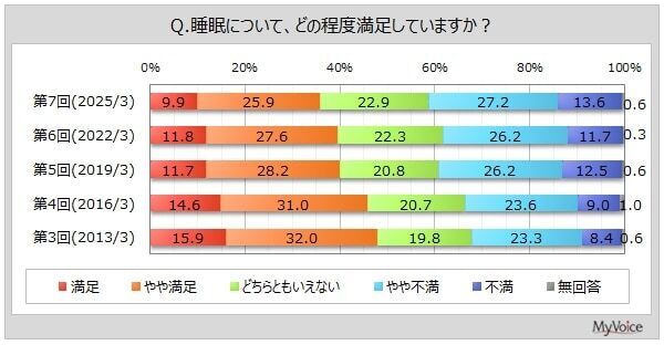「1年中同じ布団類」ってあり？ 季節に合わせて布団類を変えている割合を調査