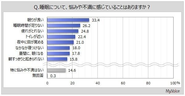 「1年中同じ布団類」ってあり？ 季節に合わせて布団類を変えている割合を調査