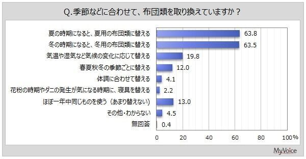 「1年中同じ布団類」ってあり？ 季節に合わせて布団類を変えている割合を調査