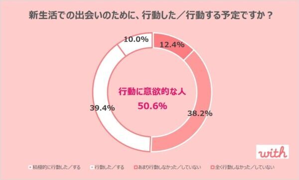 20代の2人に1人が「新生活での出会い」に期待！　出会いの手段はマッチングアプリが当たり前に