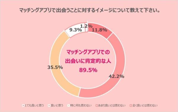20代の2人に1人が「新生活での出会い」に期待！　出会いの手段はマッチングアプリが当たり前に