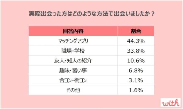 20代の2人に1人が「新生活での出会い」に期待！　出会いの手段はマッチングアプリが当たり前に