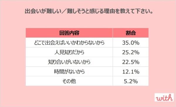 20代の2人に1人が「新生活での出会い」に期待！　出会いの手段はマッチングアプリが当たり前に