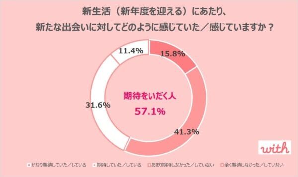 20代の2人に1人が「新生活での出会い」に期待！　出会いの手段はマッチングアプリが当たり前に