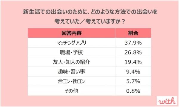 20代の2人に1人が「新生活での出会い」に期待！　出会いの手段はマッチングアプリが当たり前に