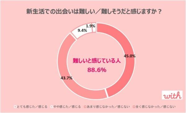 20代の2人に1人が「新生活での出会い」に期待！　出会いの手段はマッチングアプリが当たり前に