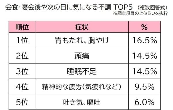 飲み会シーズンの今こそ注意！　クラシエ薬品、漢方視点で考える「タイプ別・飲み会後の不調対策」を発表