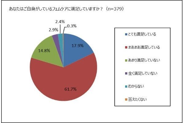 フェムケアという言葉を知っている女性は3割弱、若年層では認知度が高い傾向