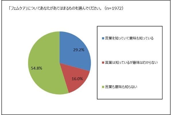 フェムケアという言葉を知っている女性は3割弱、若年層では認知度が高い傾向