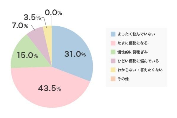 約7割の女性が悩む。便秘、太りやすい、肌荒れなど腸活のアンケート