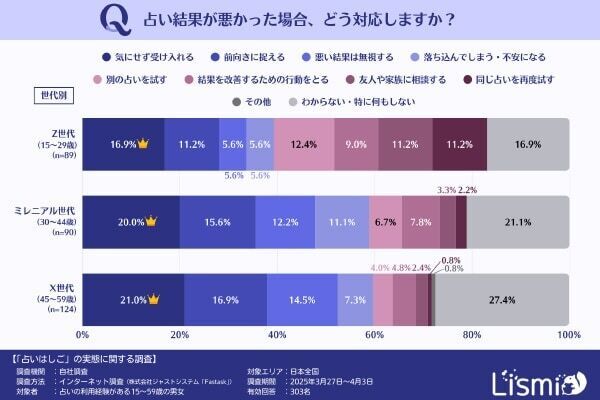 占いで悪い結果が出たらどうする？ Z世代の57.3％が「占いはしご」、はしごをする理由も明らかに