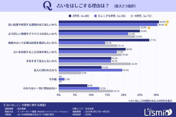 占いで悪い結果が出たらどうする？ Z世代の57.3％が「占いはしご」、はしごをする理由も明らかに
