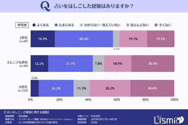 占いで悪い結果が出たらどうする？ Z世代の57.3％が「占いはしご」、はしごをする理由も明らかに
