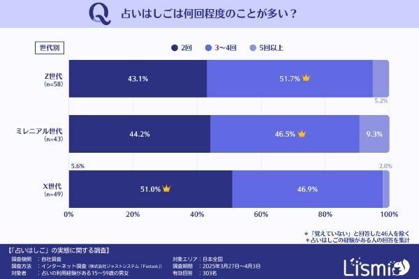 占いで悪い結果が出たらどうする？ Z世代の57.3％が「占いはしご」、はしごをする理由も明らかに