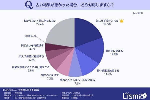 占いで悪い結果が出たらどうする？ Z世代の57.3％が「占いはしご」、はしごをする理由も明らかに