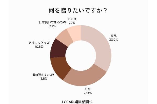7割の女性が「今年も母の日ギフトを贈る」と回答。予算は「3,000～5,000円」が最多、何を贈る？