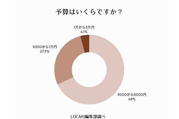7割の女性が「今年も母の日ギフトを贈る」と回答。予算は「3,000～5,000円」が最多、何を贈る？