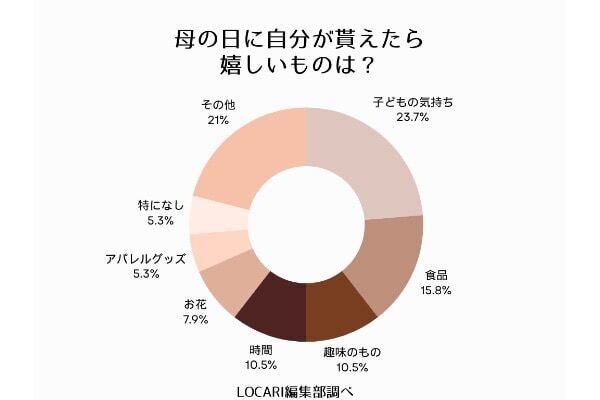 7割の女性が「今年も母の日ギフトを贈る」と回答。予算は「3,000～5,000円」が最多、何を贈る？