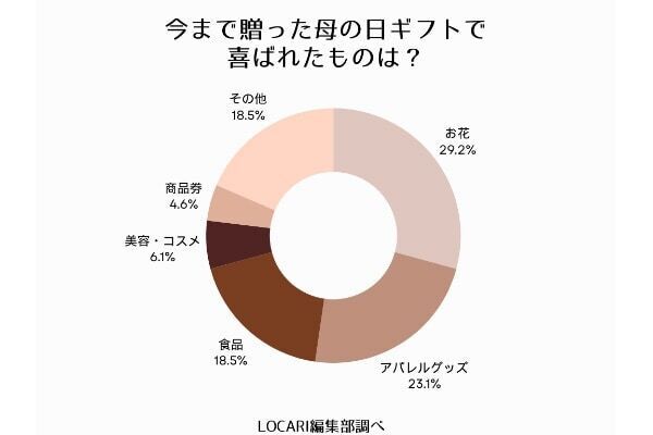 7割の女性が「今年も母の日ギフトを贈る」と回答。予算は「3,000～5,000円」が最多、何を贈る？