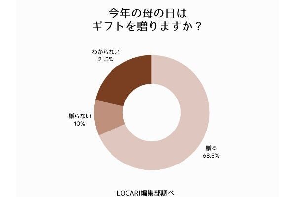 7割の女性が「今年も母の日ギフトを贈る」と回答。予算は「3,000～5,000円」が最多、何を贈る？