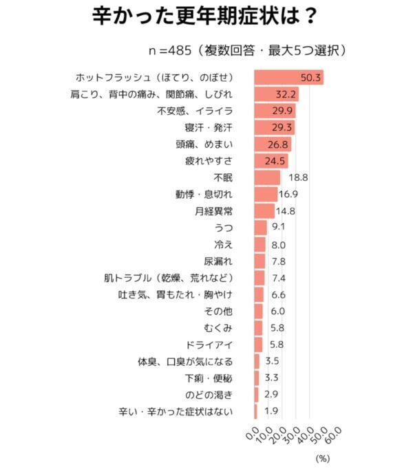 リアルな更年期のお悩み。約8割が「ホットフラッシュ」や「寝汗・発汗」を経験