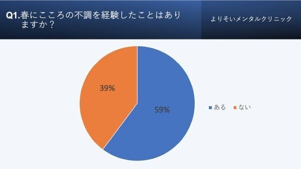 効果があった対処法は？ 6割の社会人が「春にこころの不調を経験」