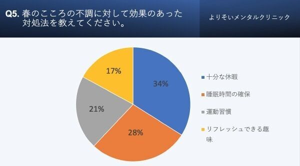 効果があった対処法は？ 6割の社会人が「春にこころの不調を経験」