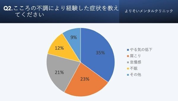 効果があった対処法は？ 6割の社会人が「春にこころの不調を経験」