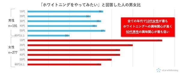 ホワイトニング、未経験ながら興味ありは約半数 – 特に10代女性は施術意向が高い傾向