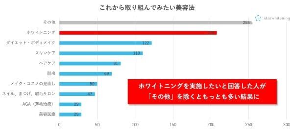ホワイトニング、未経験ながら興味ありは約半数 – 特に10代女性は施術意向が高い傾向