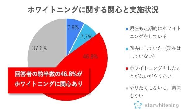 ホワイトニング、未経験ながら興味ありは約半数 – 特に10代女性は施術意向が高い傾向