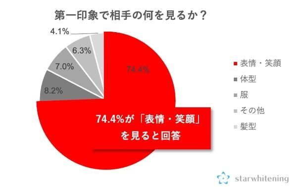 ホワイトニング、未経験ながら興味ありは約半数 – 特に10代女性は施術意向が高い傾向