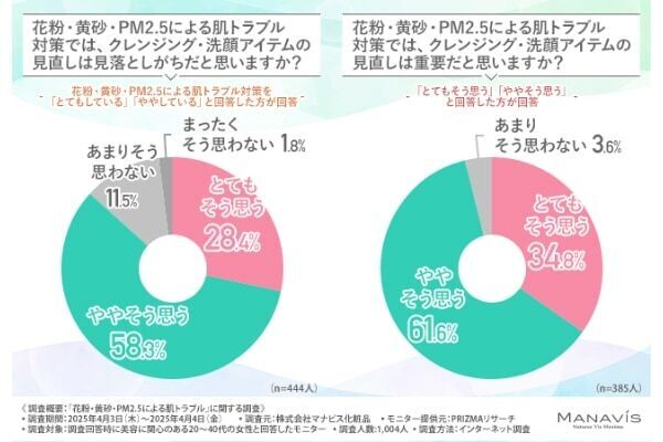 どんな対策をしている？ 8割が「今年も花粉・黄砂・PM2.5による肌トラブルを経験」