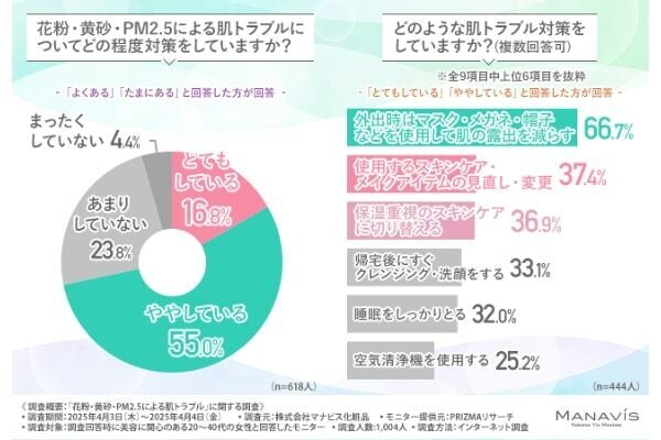 どんな対策をしている？ 8割が「今年も花粉・黄砂・PM2.5による肌トラブルを経験」