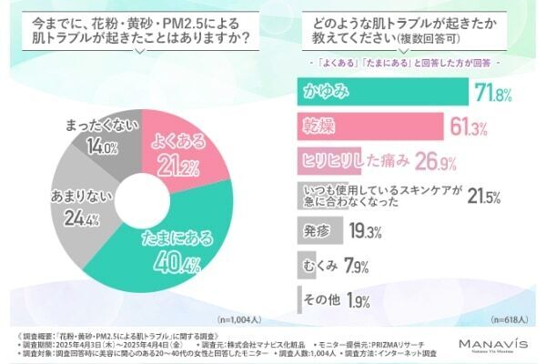どんな対策をしている？ 8割が「今年も花粉・黄砂・PM2.5による肌トラブルを経験」