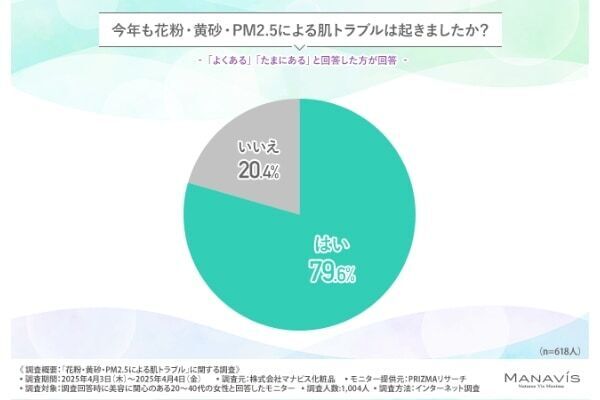どんな対策をしている？ 8割が「今年も花粉・黄砂・PM2.5による肌トラブルを経験」