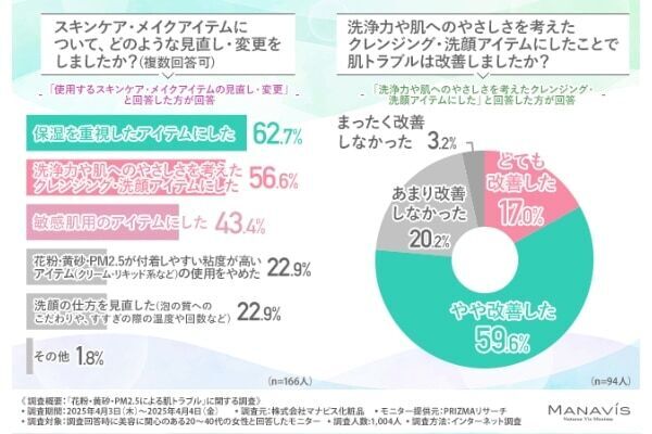 どんな対策をしている？ 8割が「今年も花粉・黄砂・PM2.5による肌トラブルを経験」