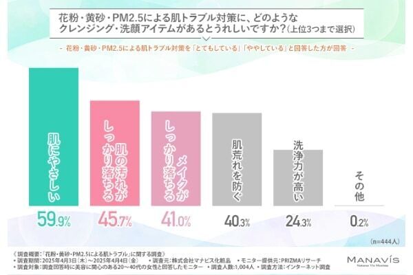 どんな対策をしている？ 8割が「今年も花粉・黄砂・PM2.5による肌トラブルを経験」