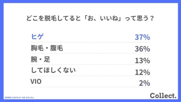 VIO脱毛への印象は？ 女性の半数以上が男性のヒゲ脱毛に好意的