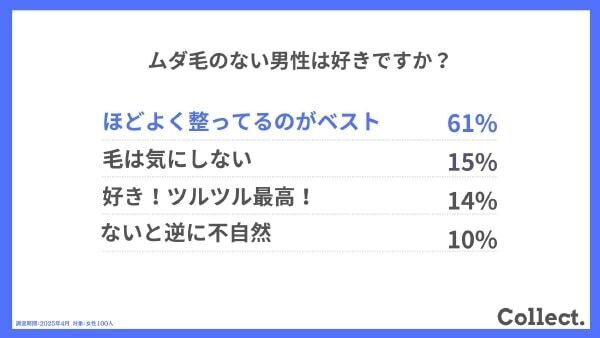 VIO脱毛への印象は？ 女性の半数以上が男性のヒゲ脱毛に好意的