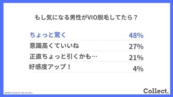 VIO脱毛への印象は？ 女性の半数以上が男性のヒゲ脱毛に好意的