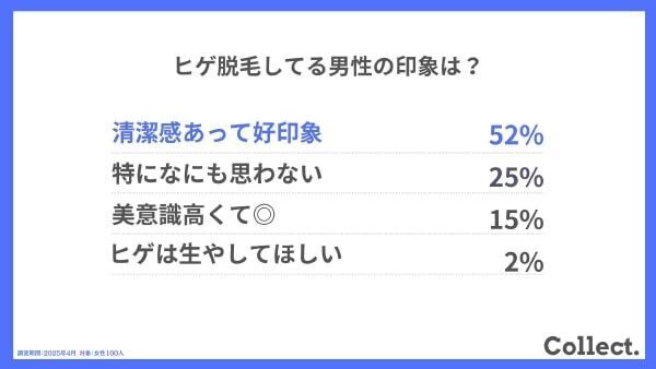 VIO脱毛への印象は？ 女性の半数以上が男性のヒゲ脱毛に好意的