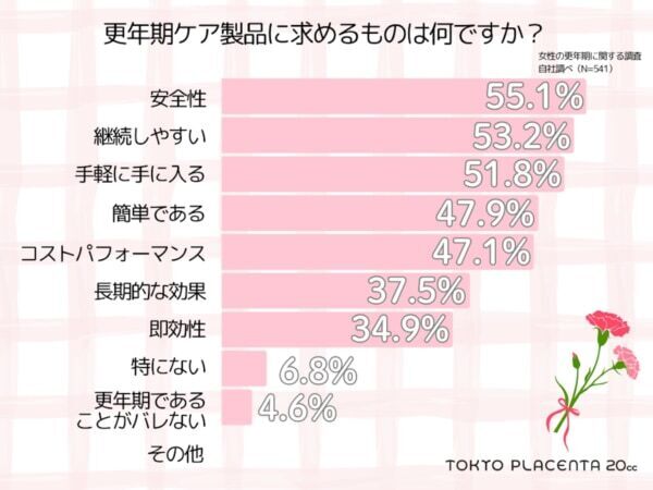 更年期の“私らしいセルフケア”って？　更年期ケアは“寝てやり過ごす”が最多に